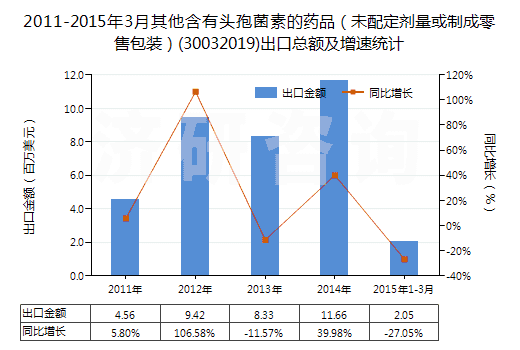 2011-2015年3月其他含有頭孢菌素的藥品（未配定劑量或制成零售包裝）(30032019)出口總額及增速統(tǒng)計(jì)